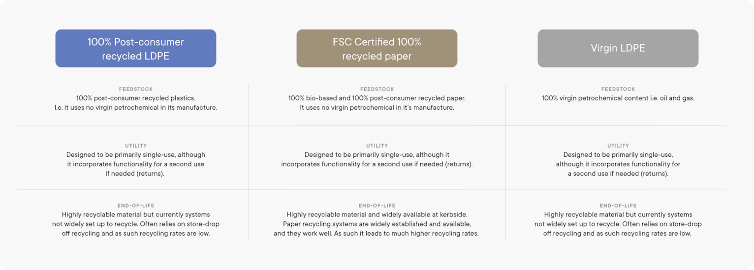 Feedstock, utility, and end-of-life stats for 100% Post consumer recycled LDPE vs FSC Certified 100% recycled paper vs Virgin LDPE